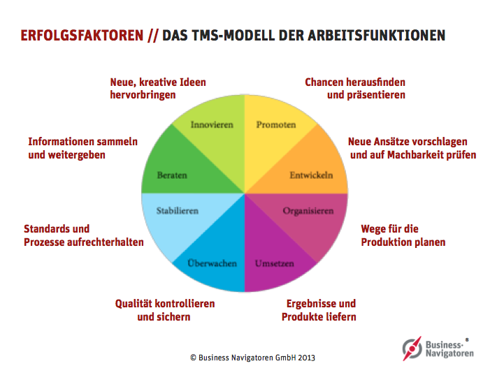 Erfolgsfaktoren - Das TMS-Modell der Arbeitsfunktionen