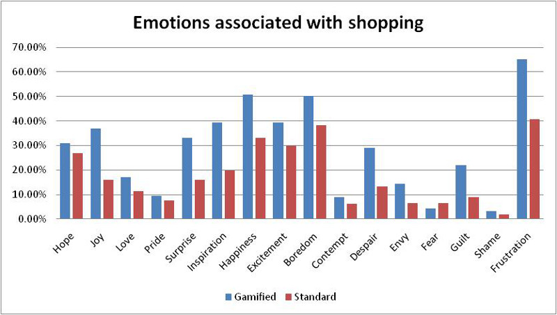 Gamifikation: Emotionen beim Einkaufen